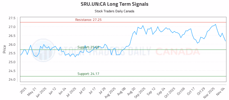 Stock Chart for SRU.UN:CA