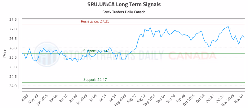Stock Chart for SRU.UN:CA