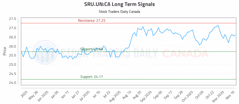 Stock Chart for SRU.UN:CA