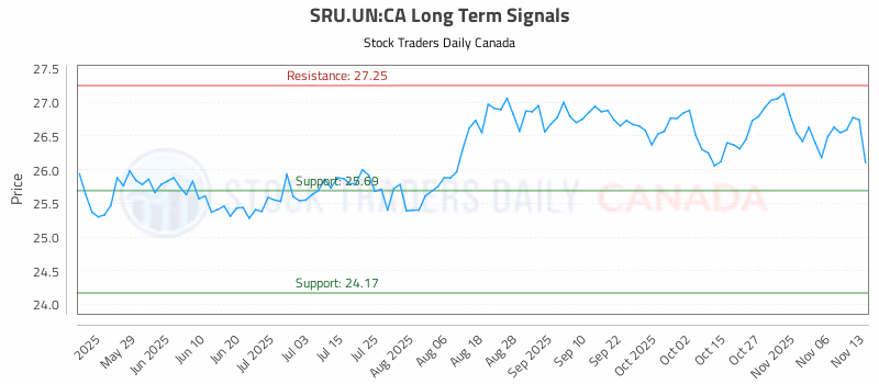 Stock Chart for SRU.UN:CA