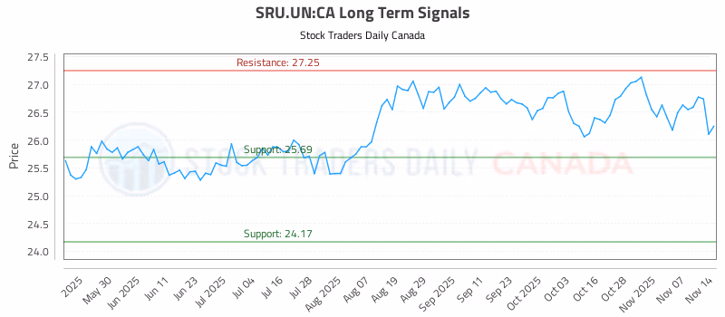 Stock Chart for SRU.UN:CA