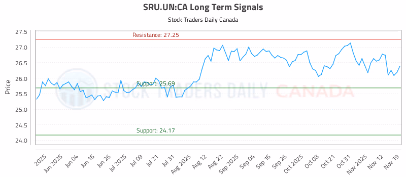 Stock Chart for SRU.UN:CA