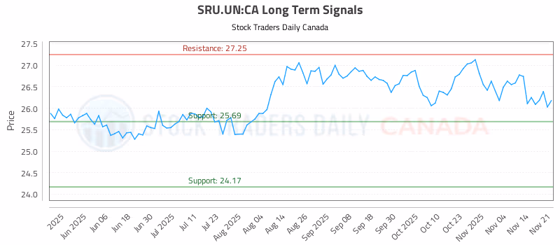 Stock Chart for SRU.UN:CA