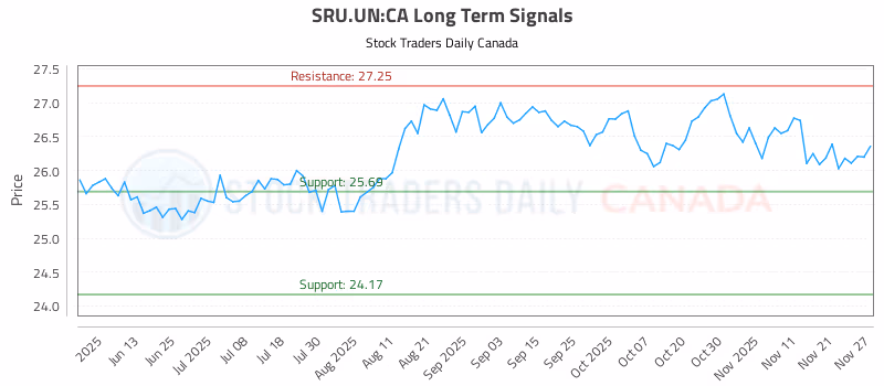 Stock Chart for SRU.UN:CA