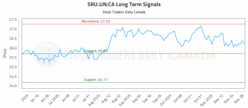 Stock Chart for SRU.UN:CA