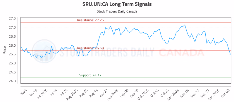 Stock Chart for SRU.UN:CA