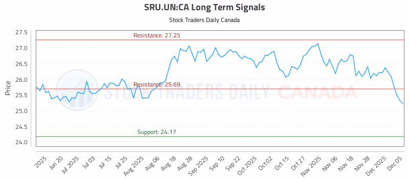 Stock Chart for SRU.UN:CA