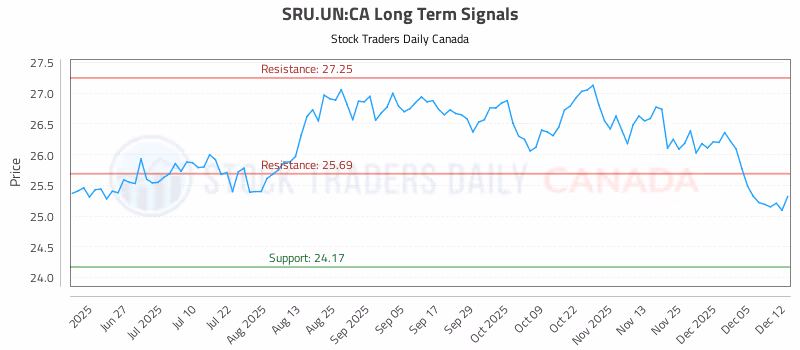 Stock Chart for SRU.UN:CA