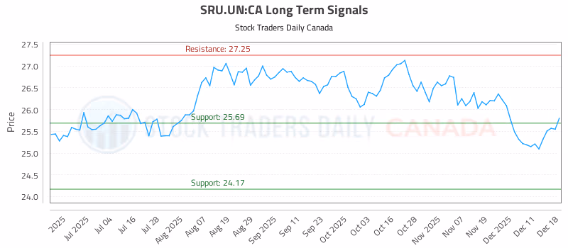 Stock Chart for SRU.UN:CA