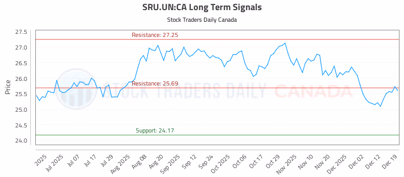 Stock Chart for SRU.UN:CA