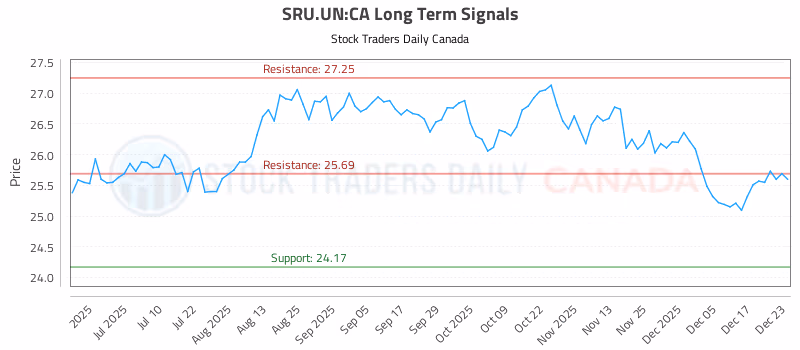 Stock Chart for SRU.UN:CA