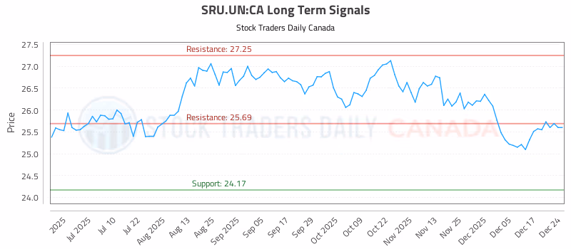 Stock Chart for SRU.UN:CA