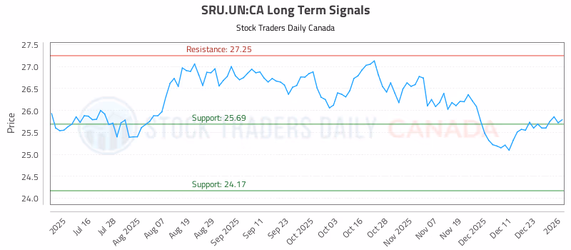 Stock Chart for SRU.UN:CA