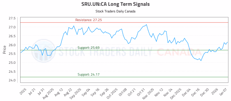 Stock Chart for SRU.UN:CA