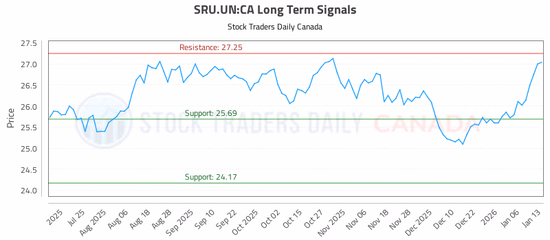Stock Chart for SRU.UN:CA