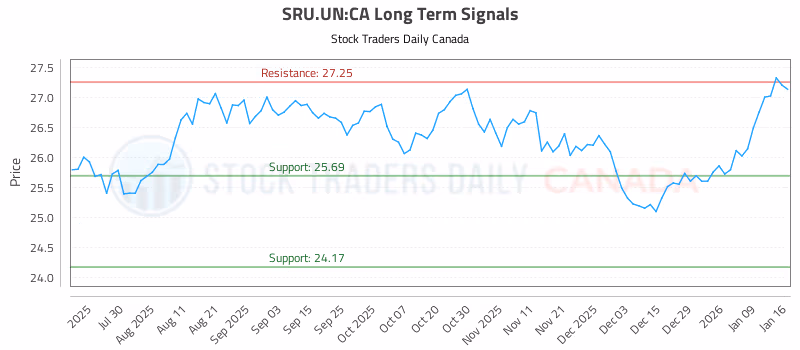 Stock Chart for SRU.UN:CA