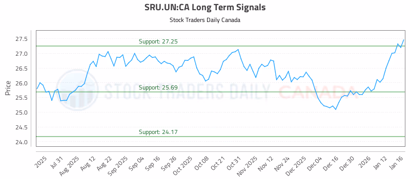 Stock Chart for SRU.UN:CA