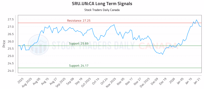 Stock Chart for SRU.UN:CA