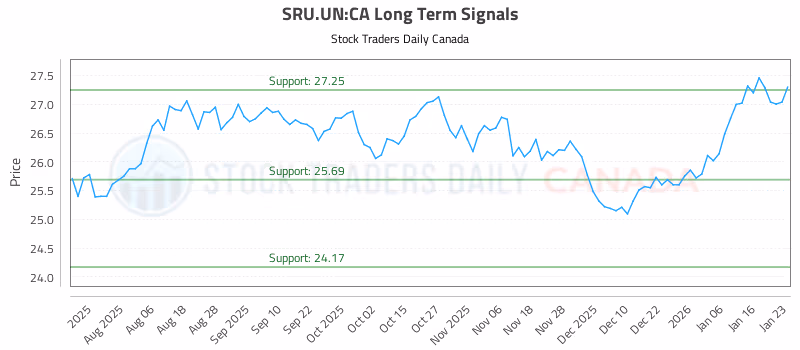 Stock Chart for SRU.UN:CA