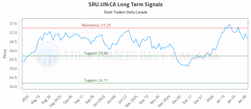 Stock Chart for SRU.UN:CA