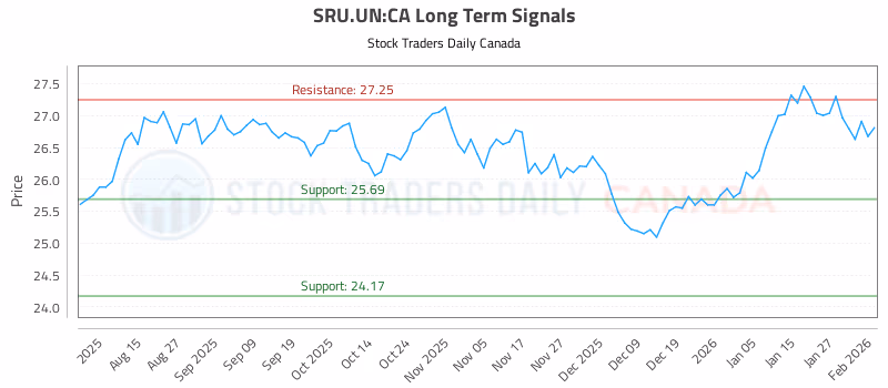 Stock Chart for SRU.UN:CA