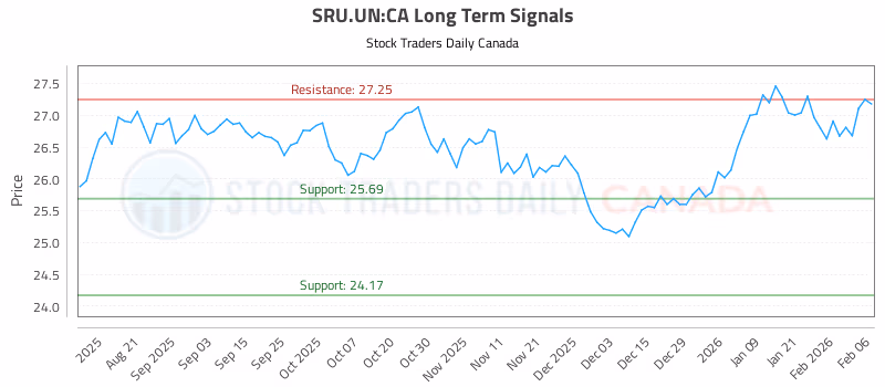 Stock Chart for SRU.UN:CA