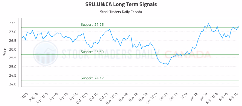 Stock Chart for SRU.UN:CA