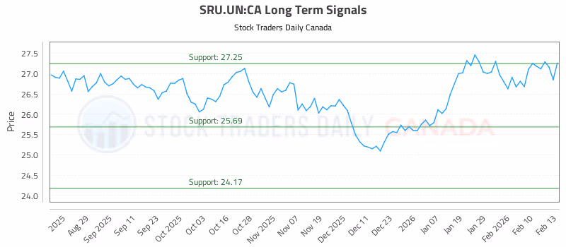 Stock Chart for SRU.UN:CA