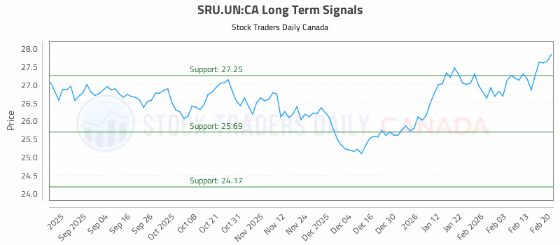 Stock Chart for SRU.UN:CA