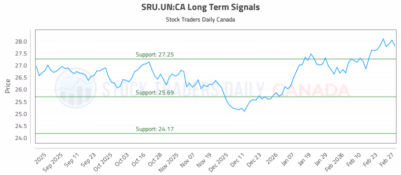 Stock Chart for SRU.UN:CA