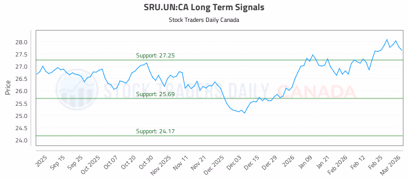 Stock Chart for SRU.UN:CA