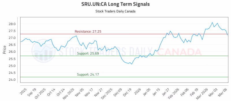 Stock Chart for SRU.UN:CA