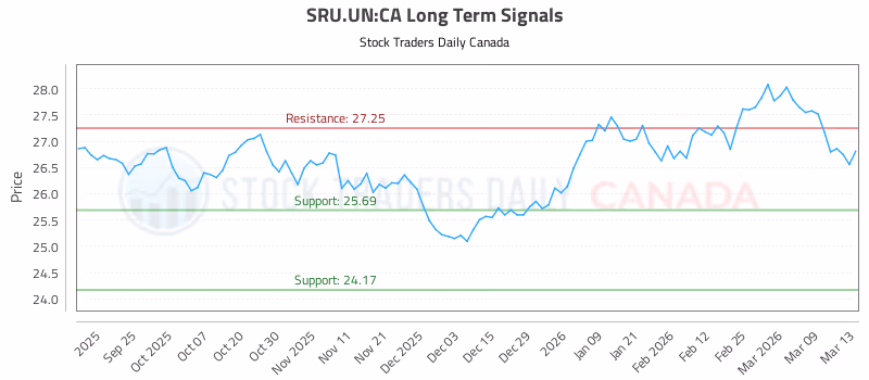 Stock Chart for SRU.UN:CA