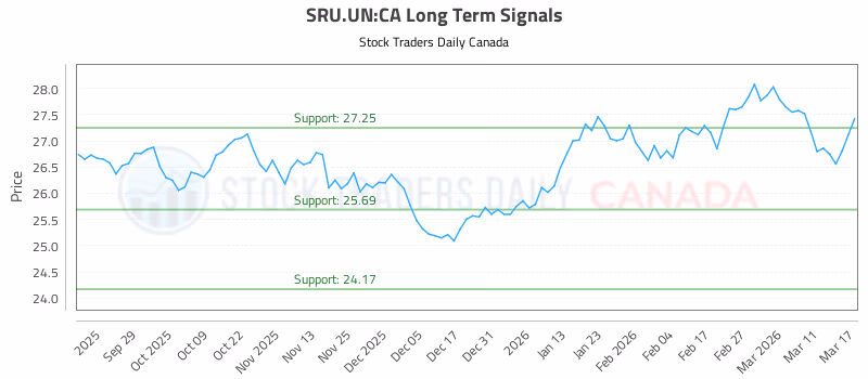 Stock Chart for SRU.UN:CA