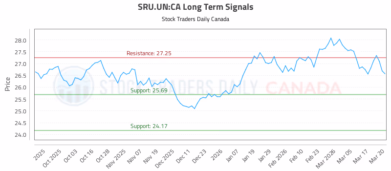 Stock Chart for SRU.UN:CA