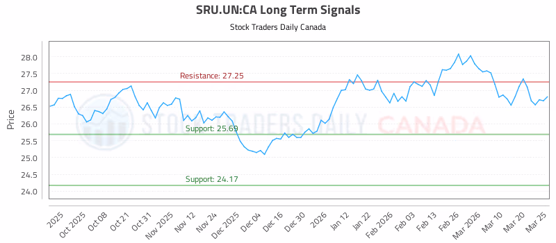 Stock Chart for SRU.UN:CA