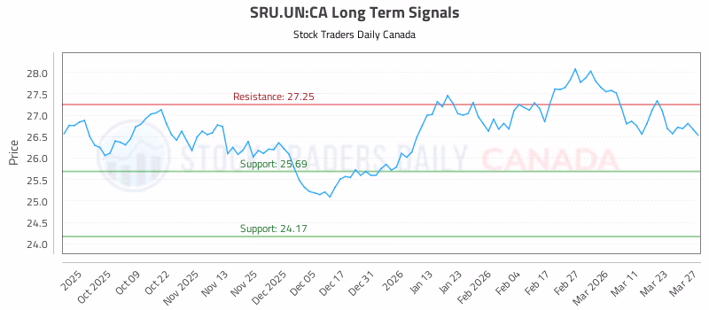 Stock Chart for SRU.UN:CA