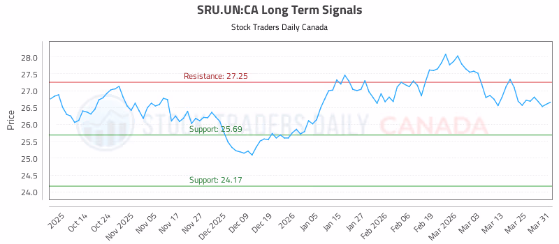 Stock Chart for SRU.UN:CA