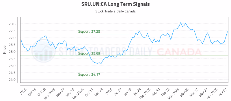Stock Chart for SRU.UN:CA