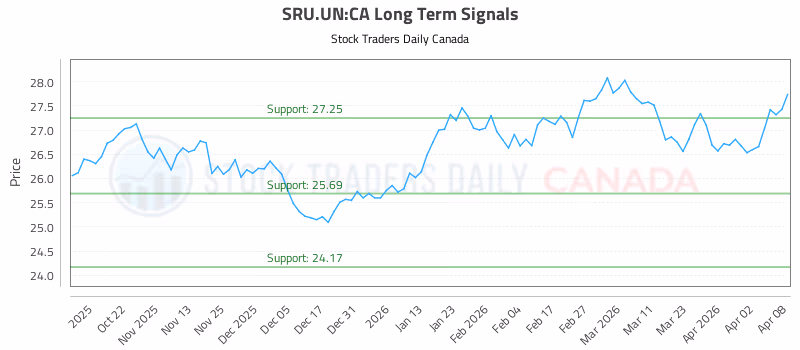 Stock Chart for SRU.UN:CA