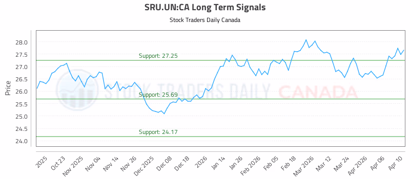 Stock Chart for SRU.UN:CA