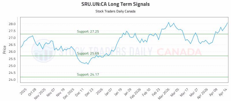 Stock Chart for SRU.UN:CA