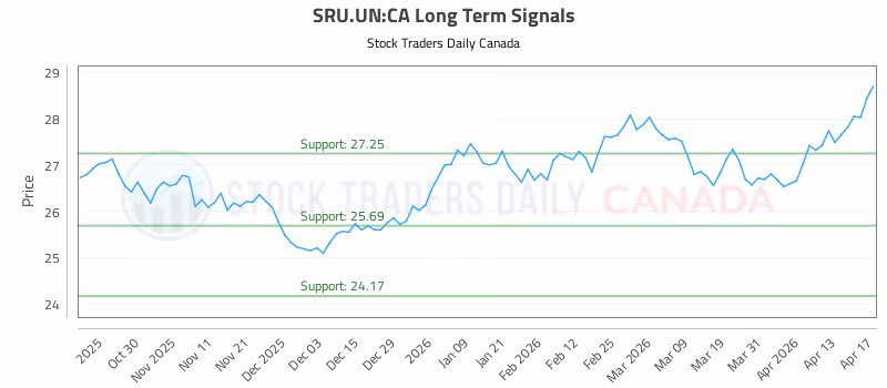 Stock Chart for SRU.UN:CA