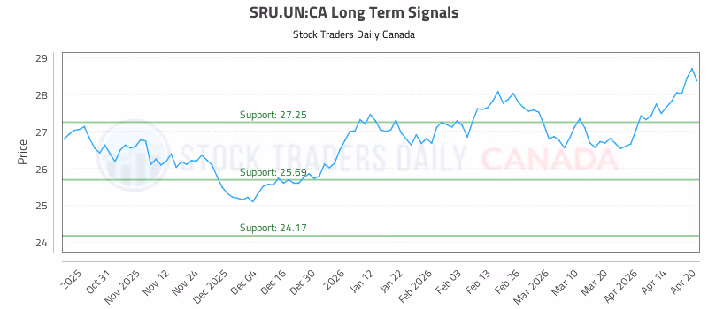 Stock Chart for SRU.UN:CA