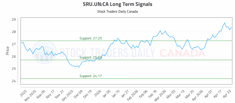 Stock Chart for SRU.UN:CA