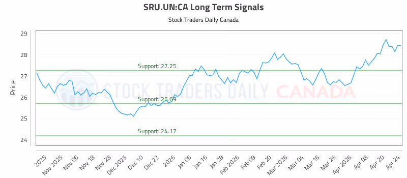 Stock Chart for SRU.UN:CA