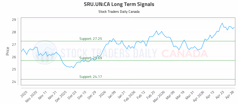 Stock Chart for SRU.UN:CA