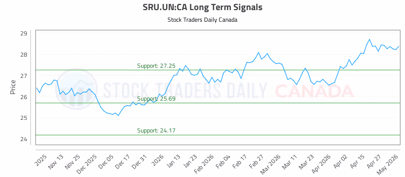 Stock Chart for SRU.UN:CA