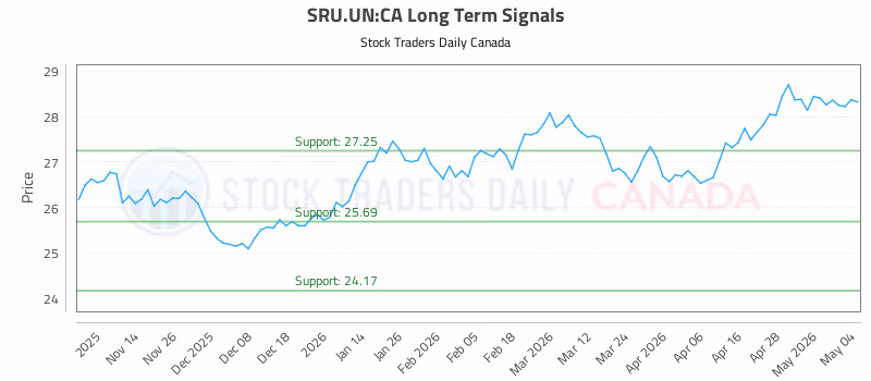 Stock Chart for SRU.UN:CA