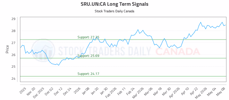 Stock Chart for SRU.UN:CA